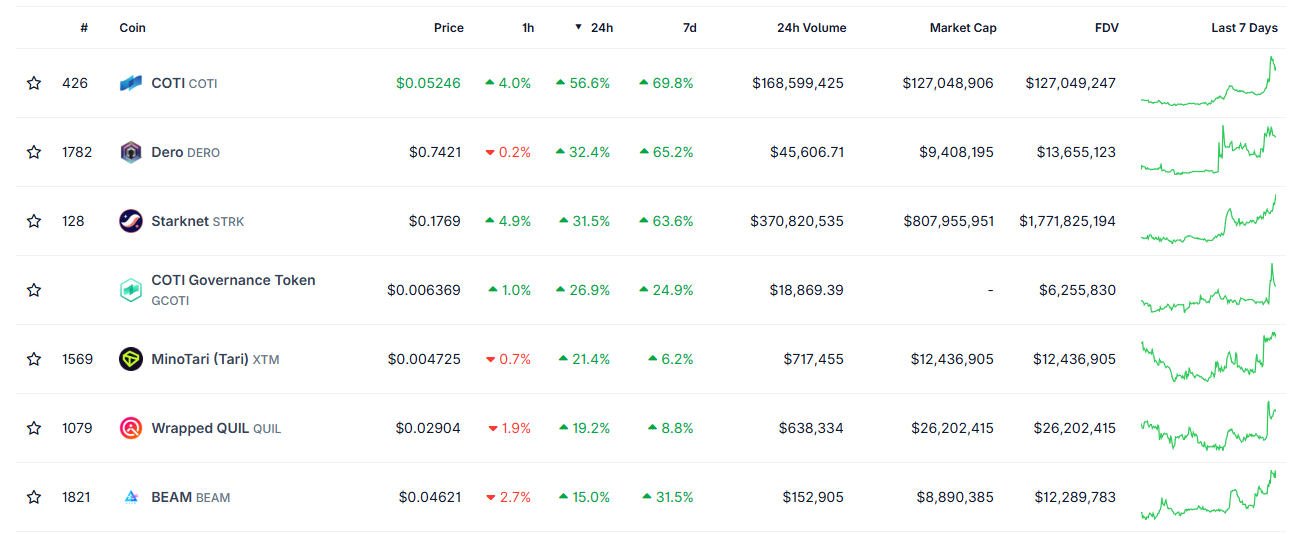 Privacy blockchain coin. Source: CoinGecko