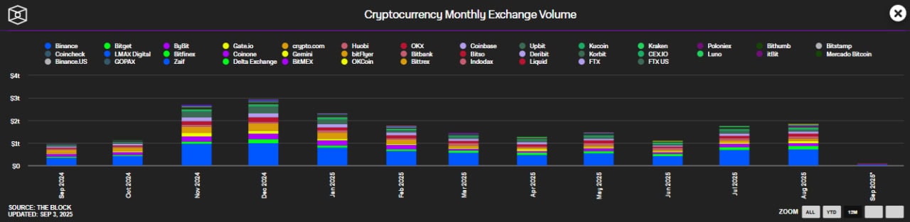 Месячный объем торгов на криптобиржах достиг максимума с января — более $1,8 трлн в августе Месячный объем торгов на криптобиржах достиг максимума с января — более $1,8 трлн в августе