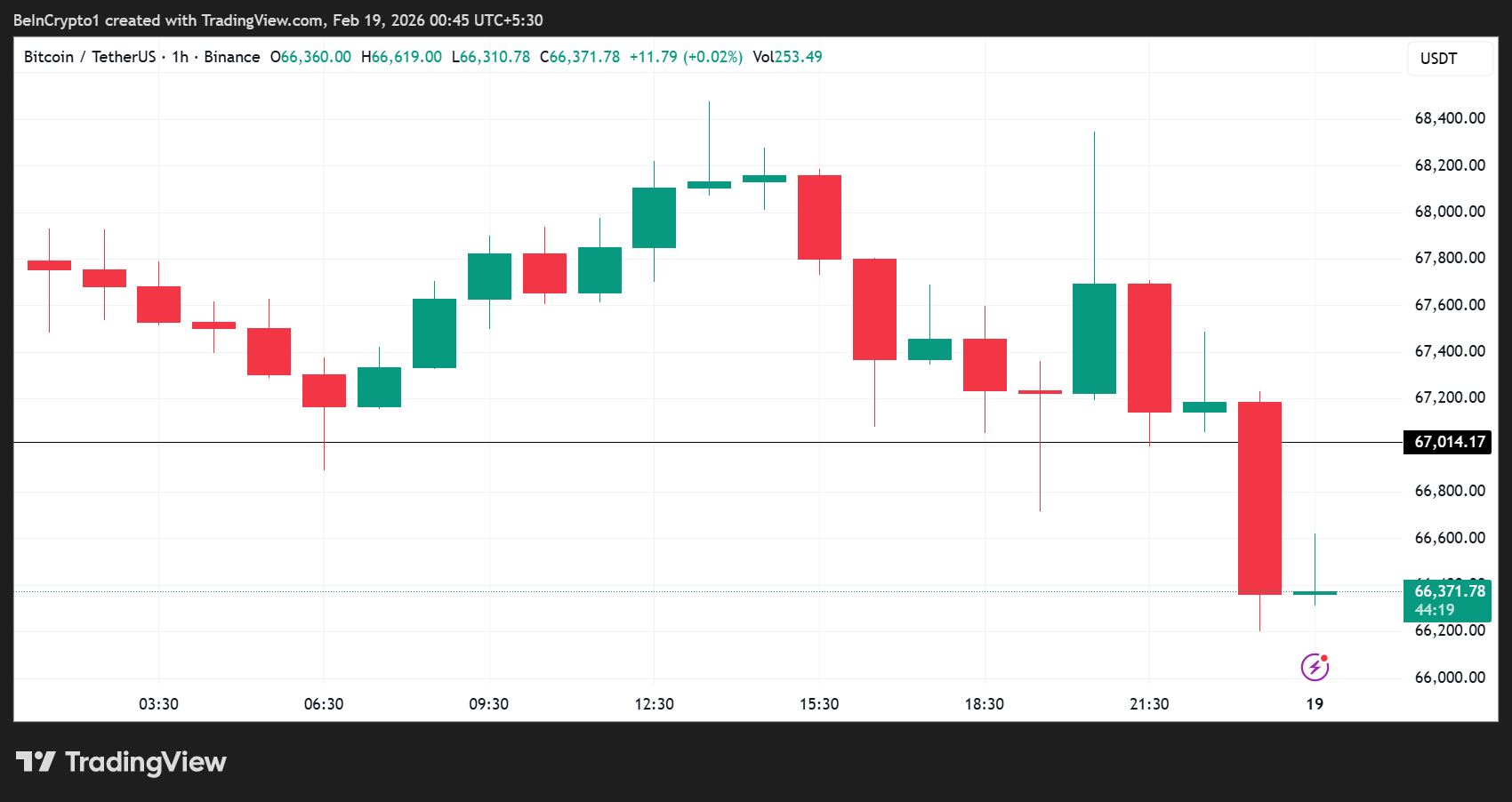 Динамика цены биткоина (<span class=