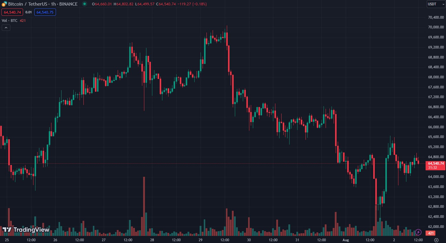 На Polymarket оценили вероятность падения биткоина ниже $60 000 в 48%