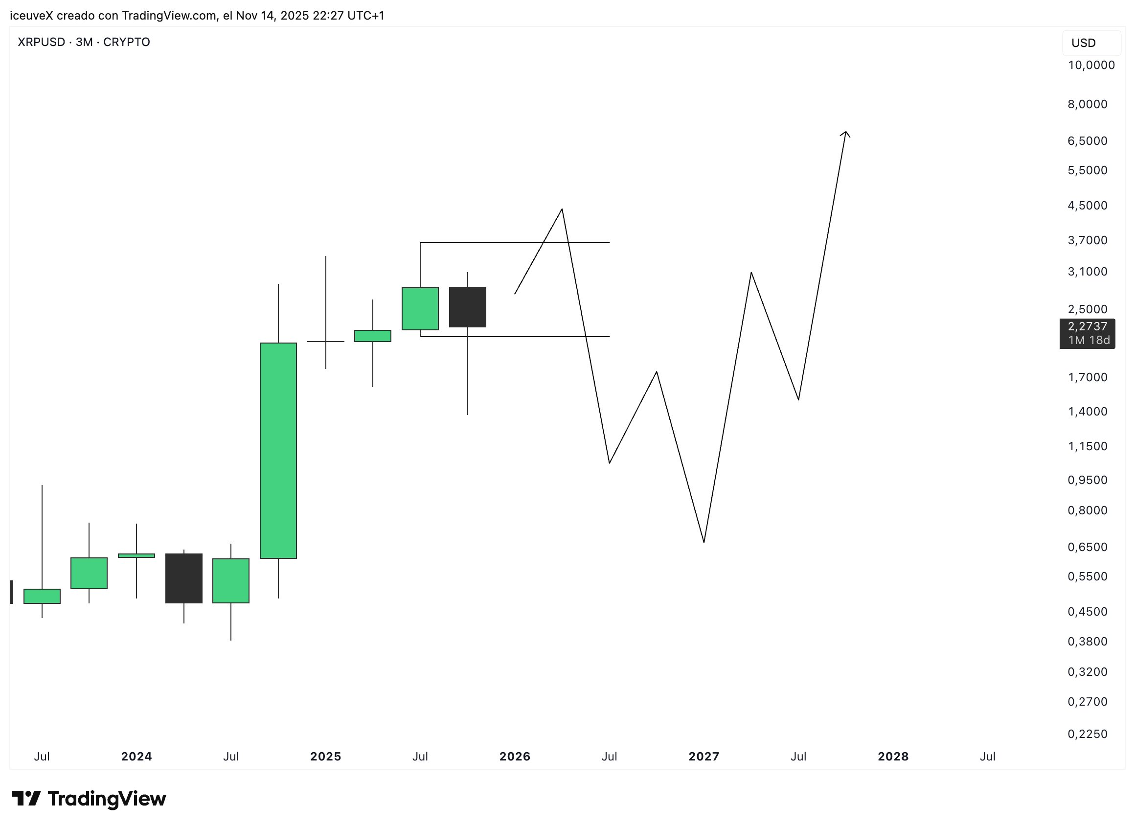 Análisis del precio de XRP. Fuente: X/@iceuve