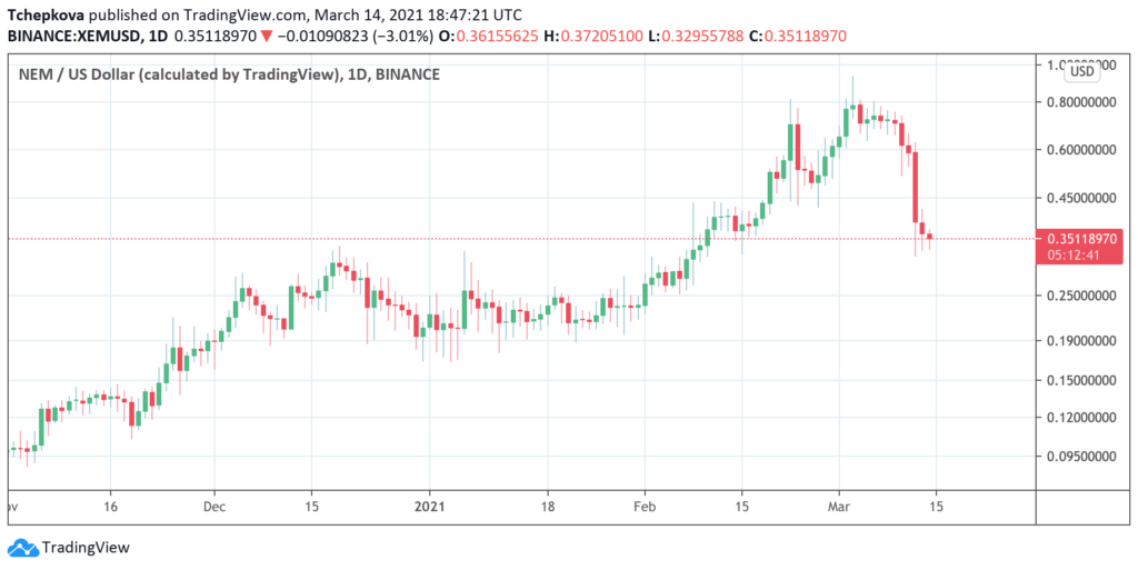 Снимок сети XEM для эйрдропа XYM сделан, токен дешевеет