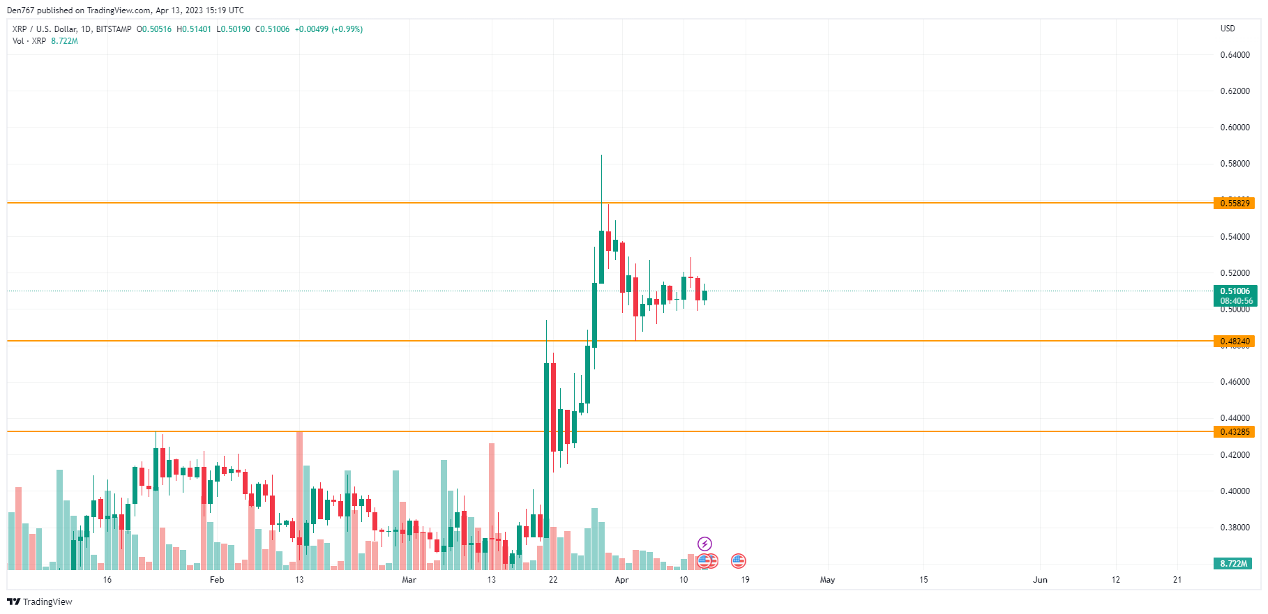 XRP/USD chart by TradingView