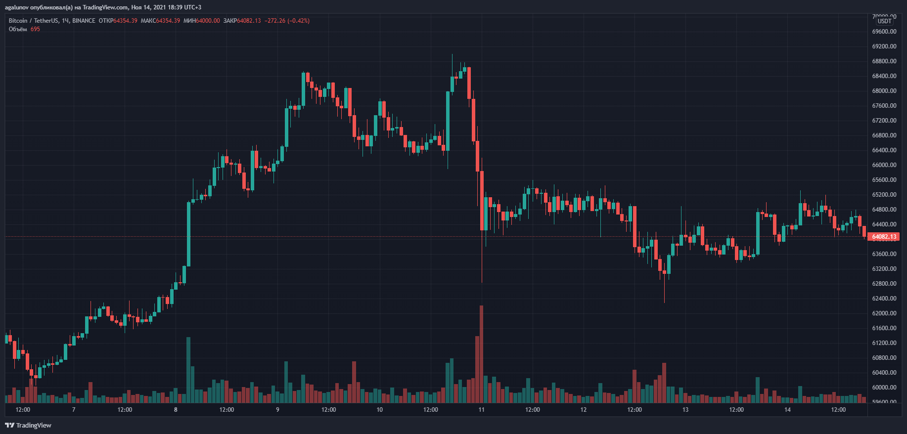 Прогноз биткоина на 2025. Кукоин график. Трейдинг криптовалют. График BTC_USDT. Торговый пароль kucoin.