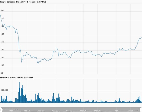 ETH-USD One Month Chart on 7 Apr 2020.jpg