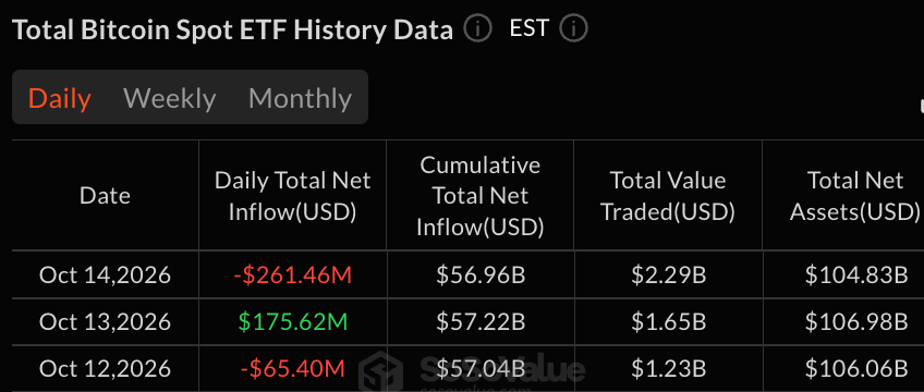 ab48bbf905e6b3a8cf27474dd9443837bc69af8e ETF на биткойн и эфир потеряли $391 млн на фоне отката
