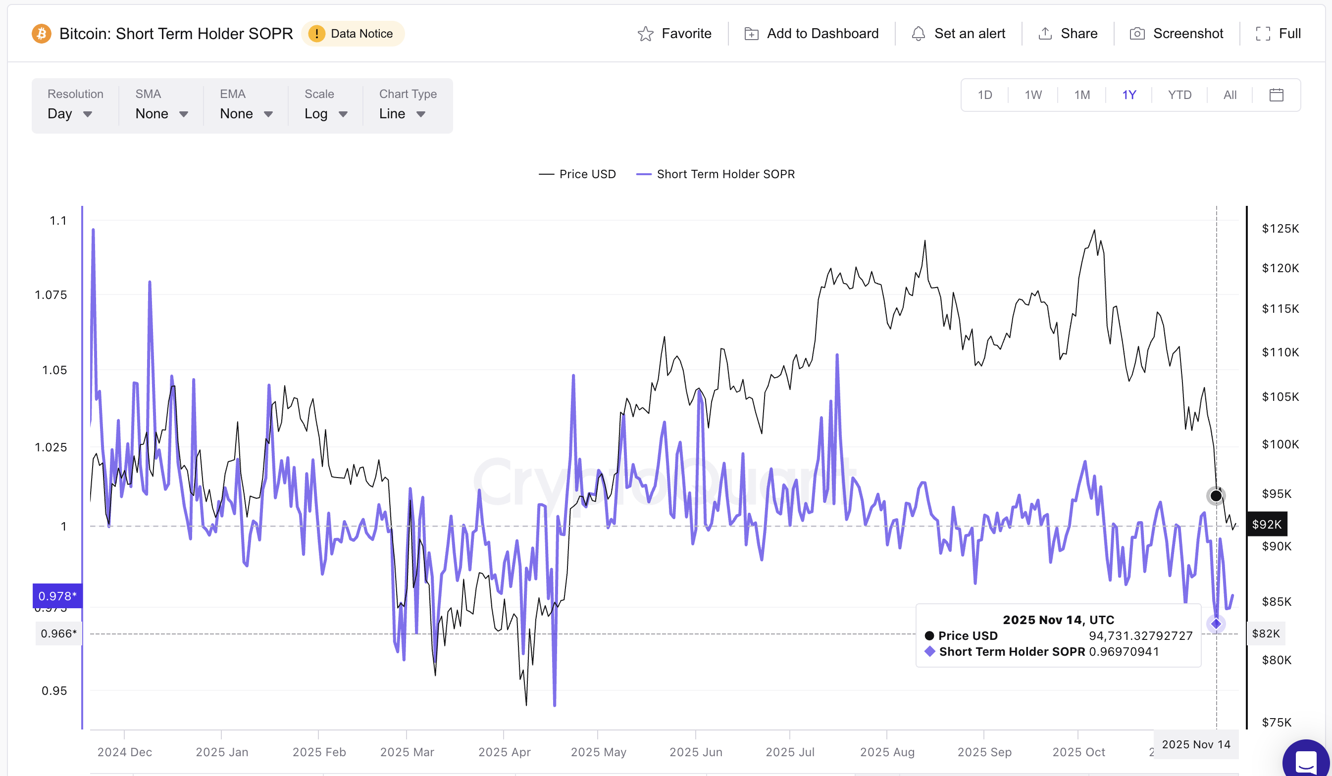 Crypto Bull Market Signal Via STH SOPR