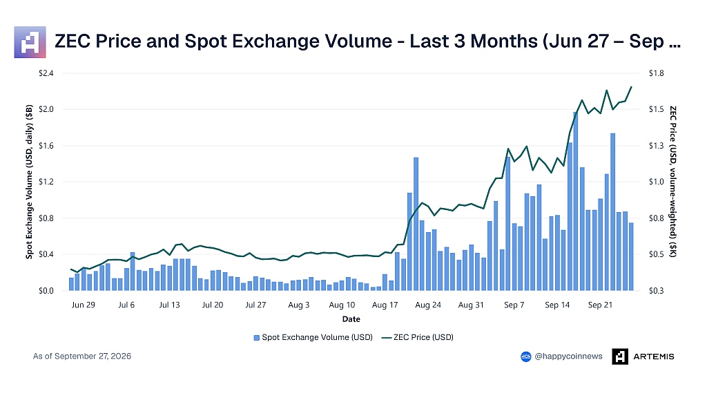 Спотовая торговля Zcash превысил $19,3 млрд. Что стоит за рекордом ZEC?