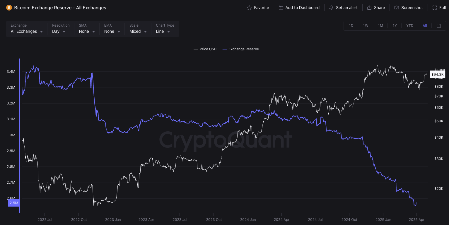 Киты вложили в биткоин $3,2 млрд: BTC может выраст