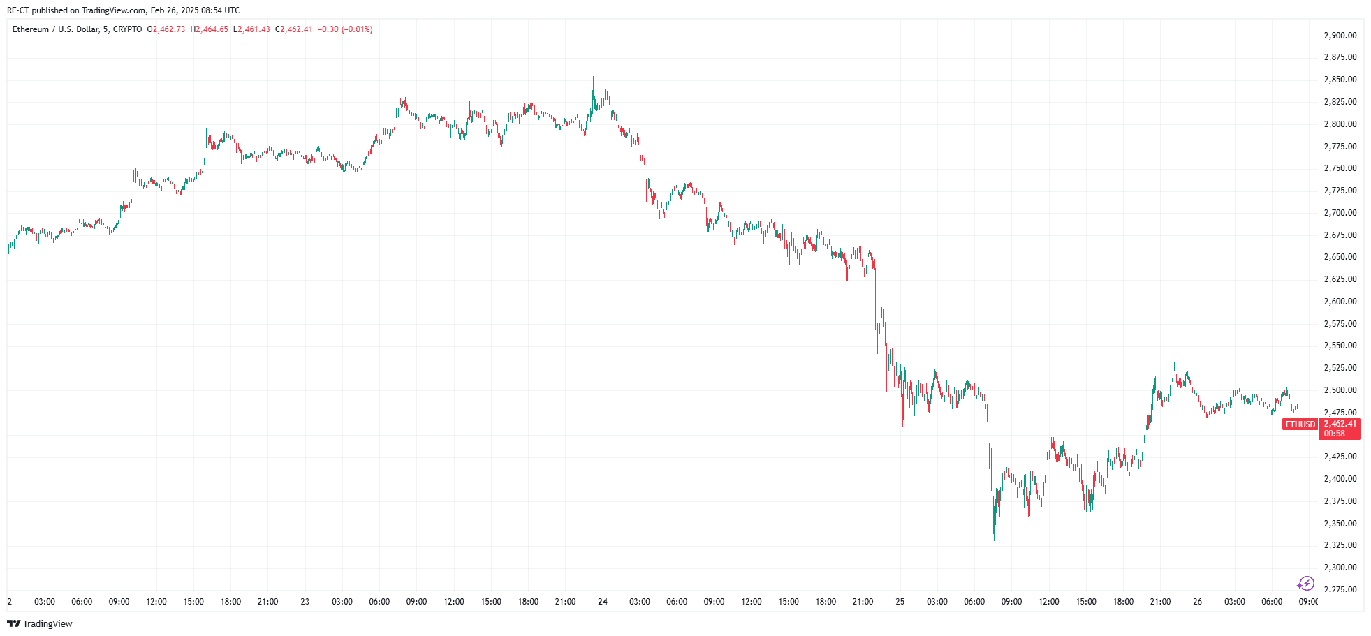 By TradingView - ETHUSD_2025-02-26 (5D)