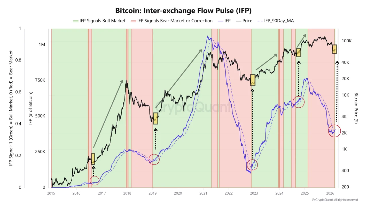 Bitcoin’s Inter-Exchange Flow Pulse (IFP). Source: CryptoQuant.