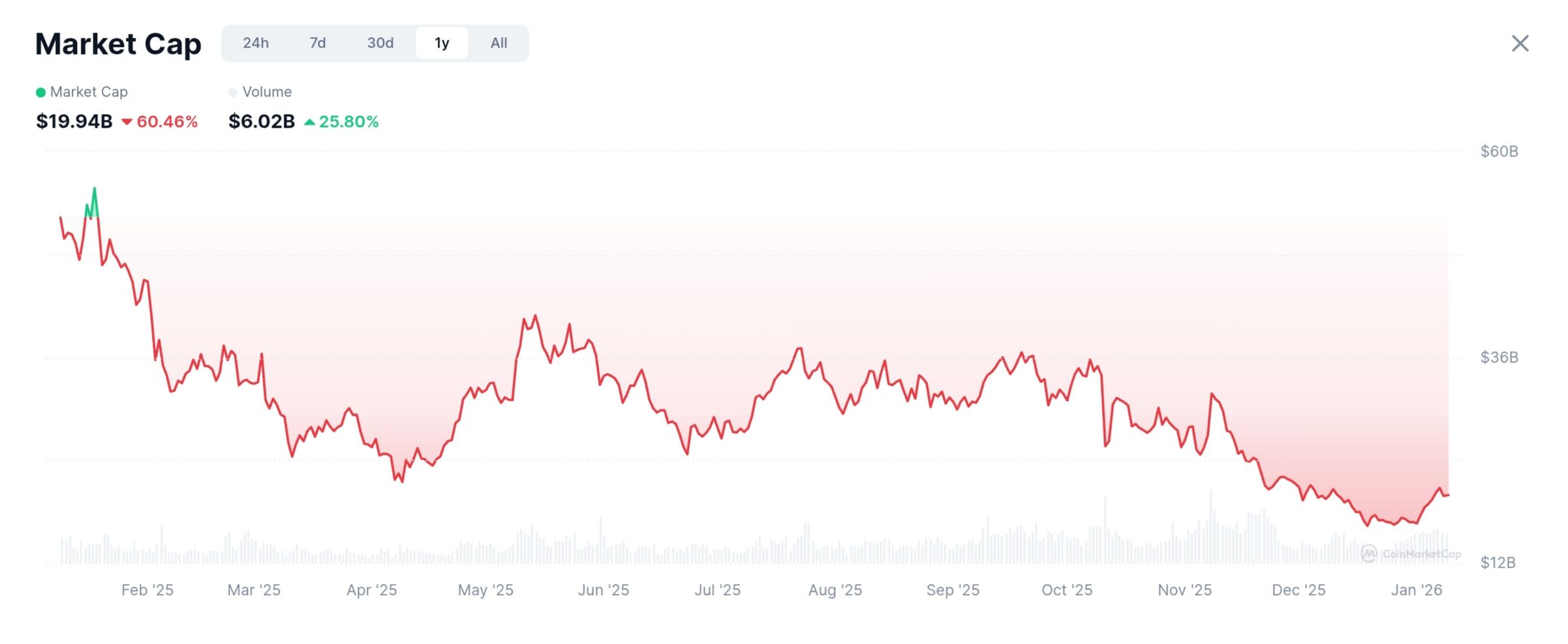 AI Tokens' Market Cap. 