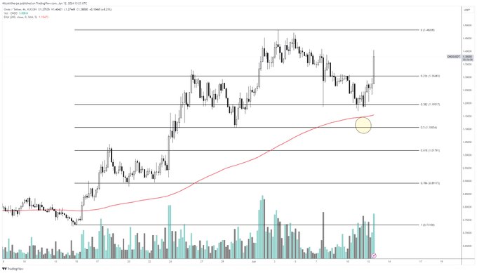 Trader Updates Outlook on Altcoin That’s Up Over 1,400% Year-to-Date, Says Solana Destined for ‘Bigger Things’