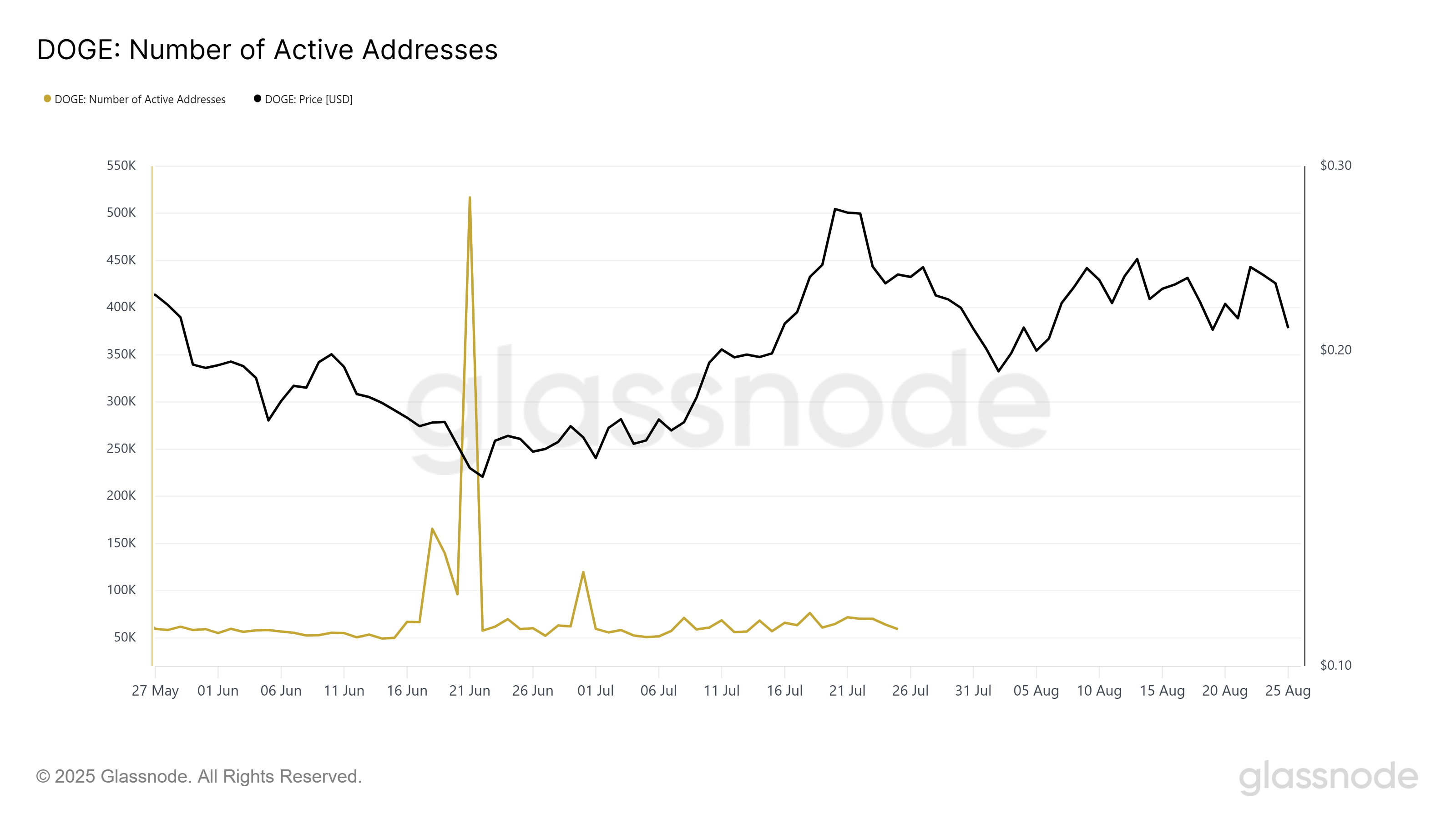 Daily active DOGE adresses chart