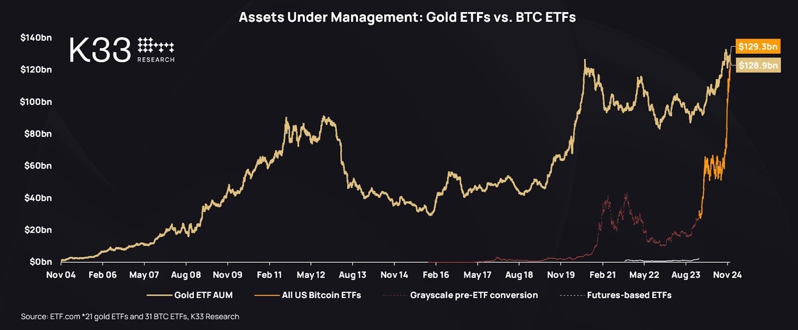 BTC and gold ETFs in 2024