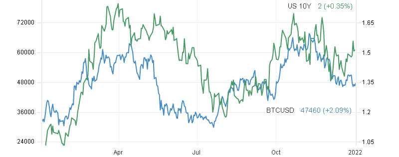 Bitcoin коррелирует со ставками 10-ти летних трежерис, почему это плохая новость