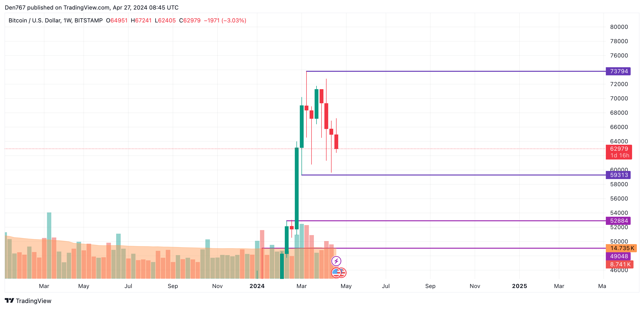 Прогноз цены биткойнов (BTC) на 27 апреля