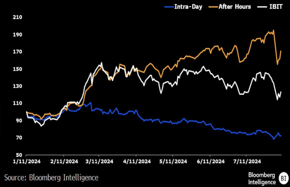 Bloomberg Intelligence chart comparing Bitcoin intra-day versus after-hours returns