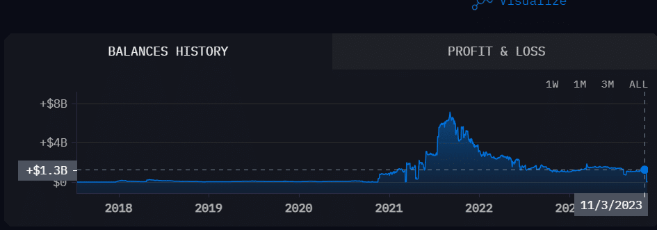 Justin Sun Net worth by Arkham Intelligence