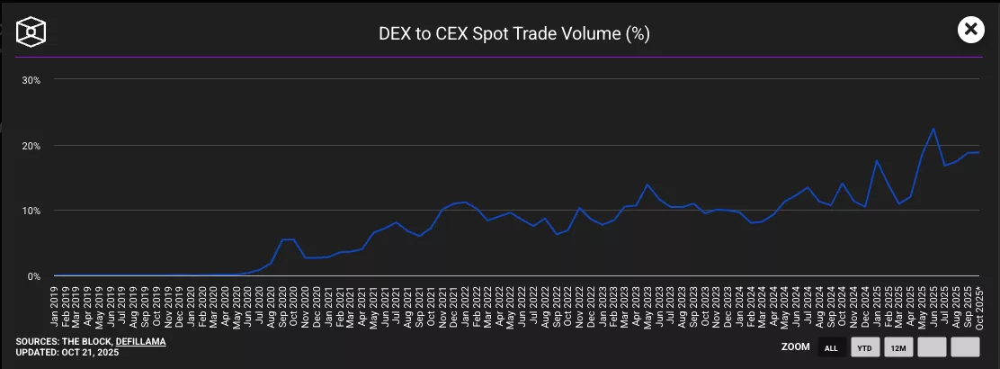 DEX to CEX spot trading volume