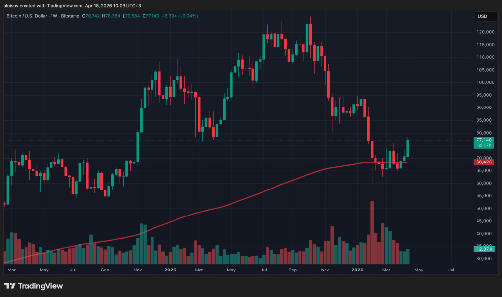 Биткоин обновил максимум за 10 недель и пробил $78 000