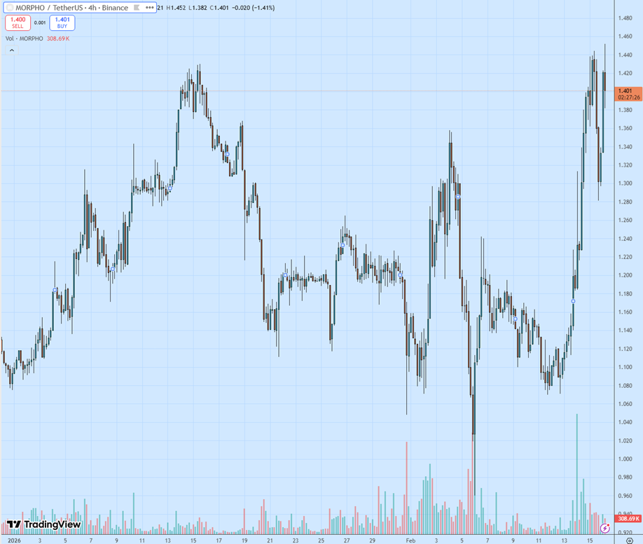 Lending, Partnerships, DeFi, Governance Token