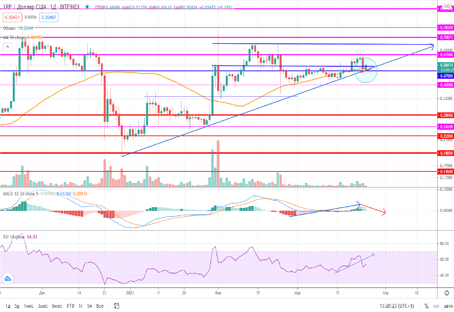 Прогноз XRP на 25 марта 2021 года