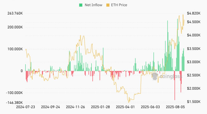 Ethereum ETF за 5 дней привлекли в 10 раз больше средств, чем Bitcoin ETF Ethereum ETF за 5 дней привлекли в 10 раз больше средств, чем Bitcoin ETF