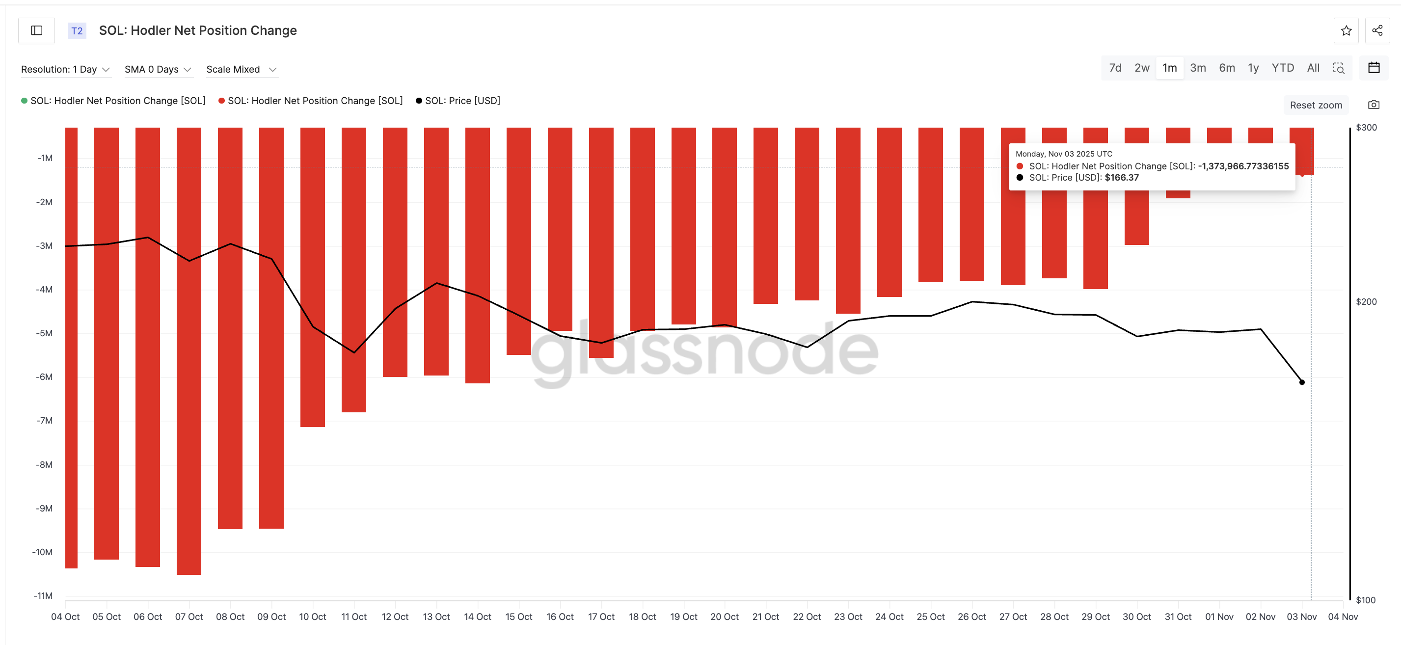 Солана сталкивается с еще большей болью, поскольку надвигаются два медвежьих пересечения - но худшее может быть уже позади