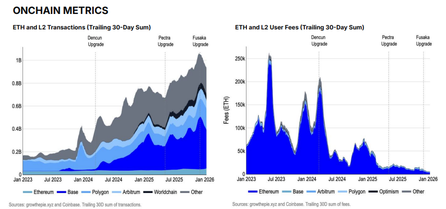 Métricas de Ethereum vs redes L2. Fuente: Coinbase & Glassnode