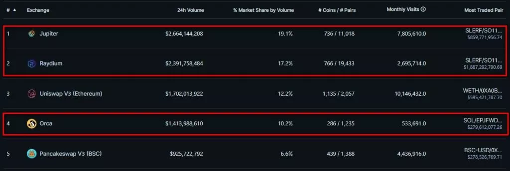 DEX на Solana вышли в лидеры по объему торгов