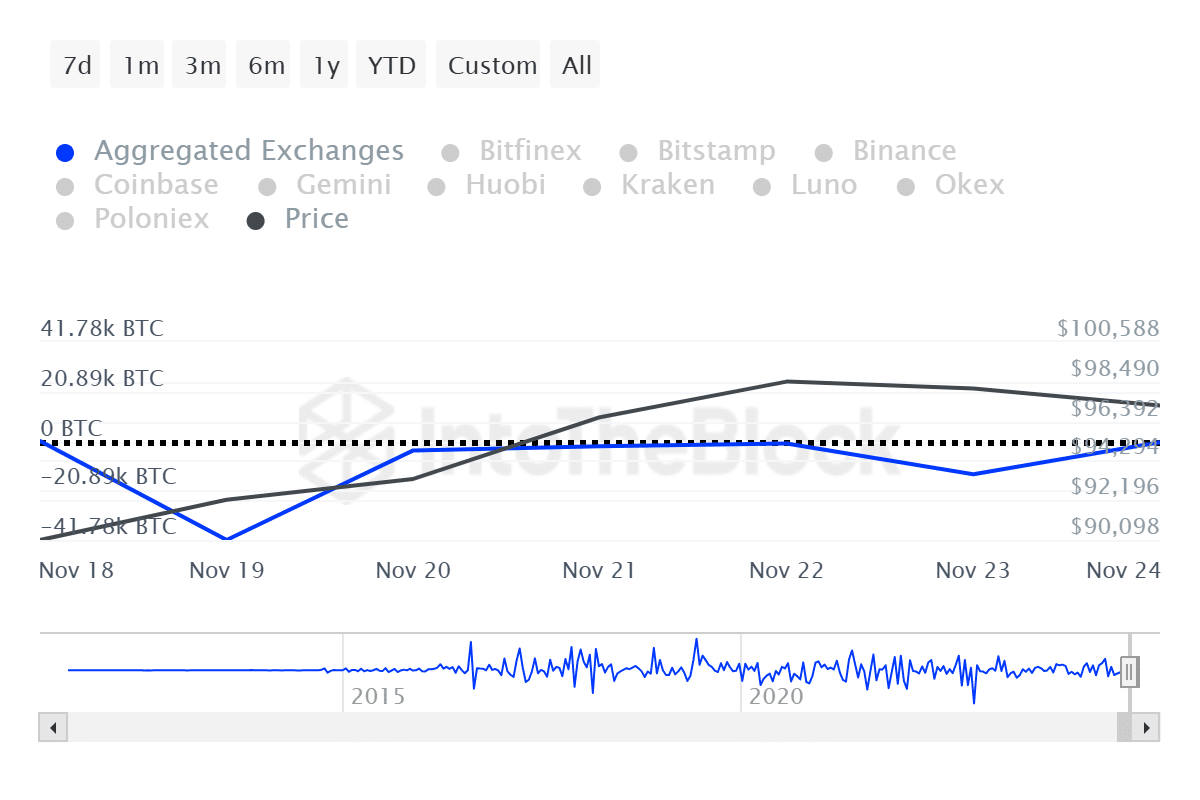 $6b in Bitcoin left exchanges amid declining whale activity - 1