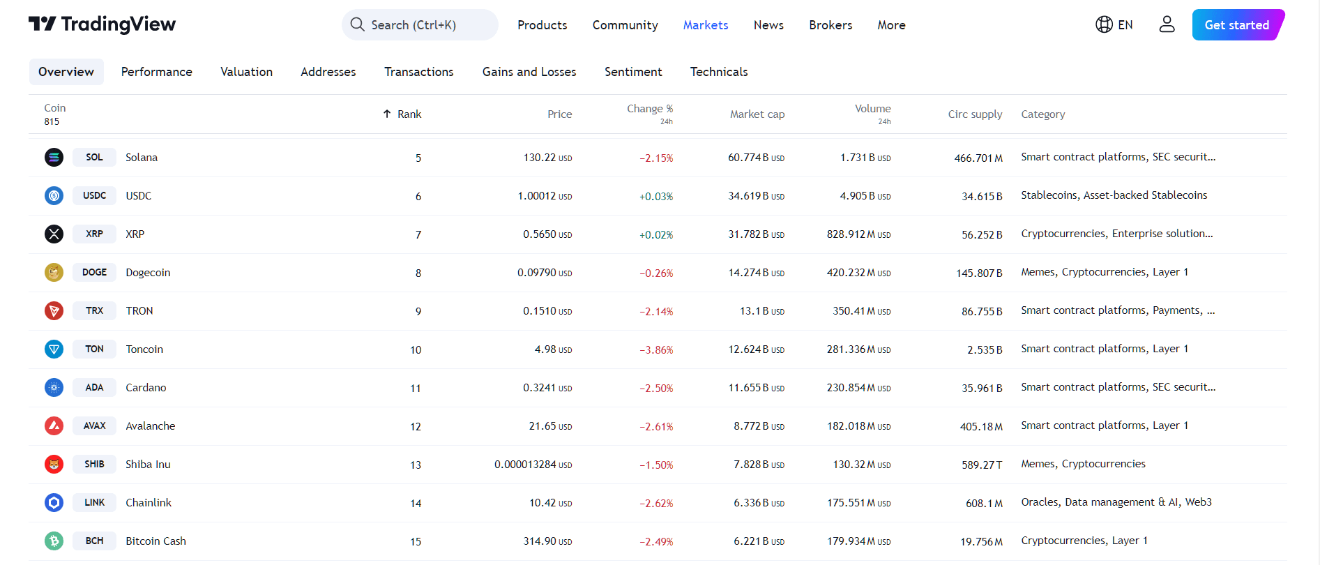 By TradingView- Altcoins Performance Overview