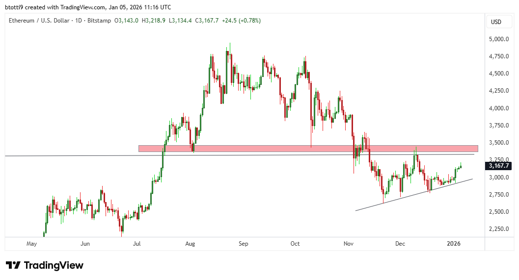 Ethereum Price Chart