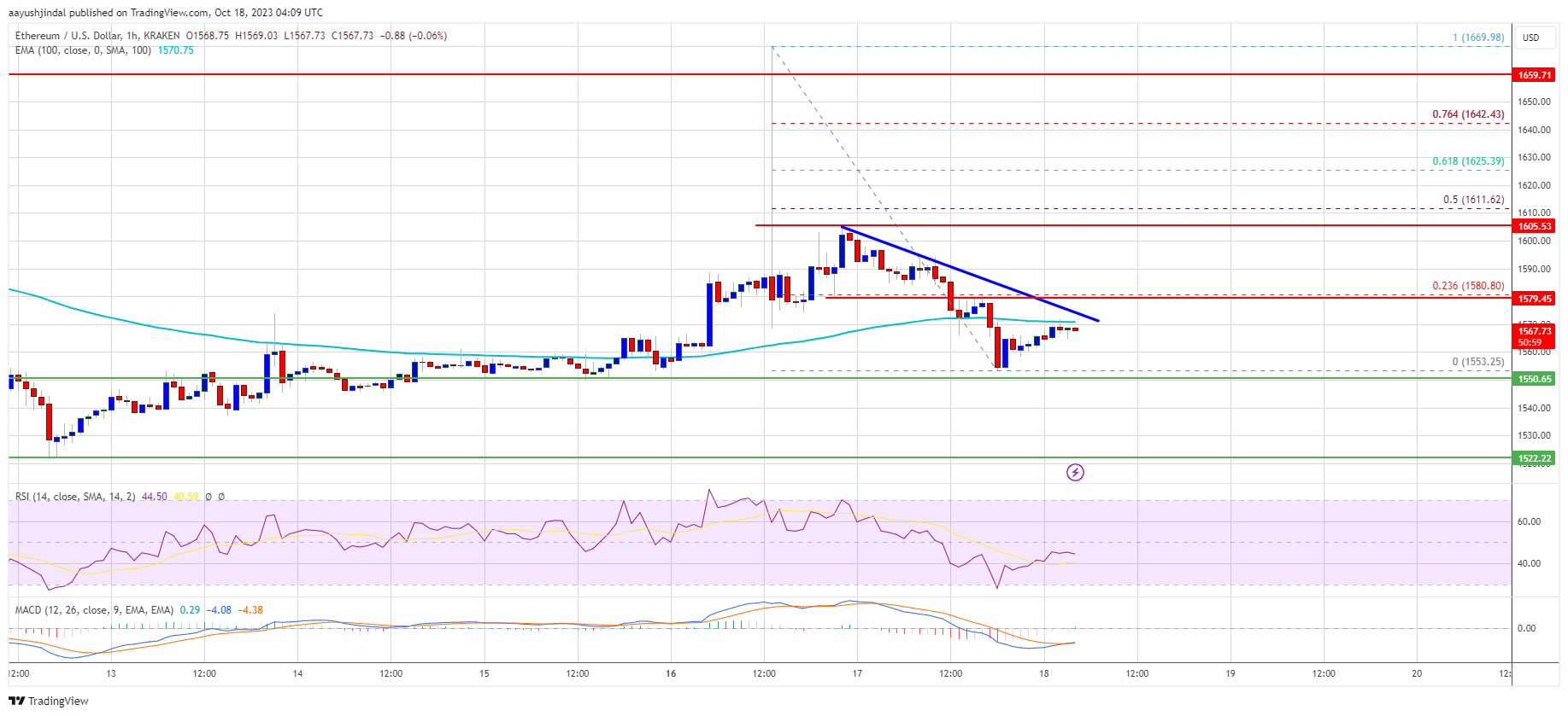 Ethereum Berkinerja Buruk pada Bitcoin Bulls Berjuang Untuk Melindungi Dukungan Utama