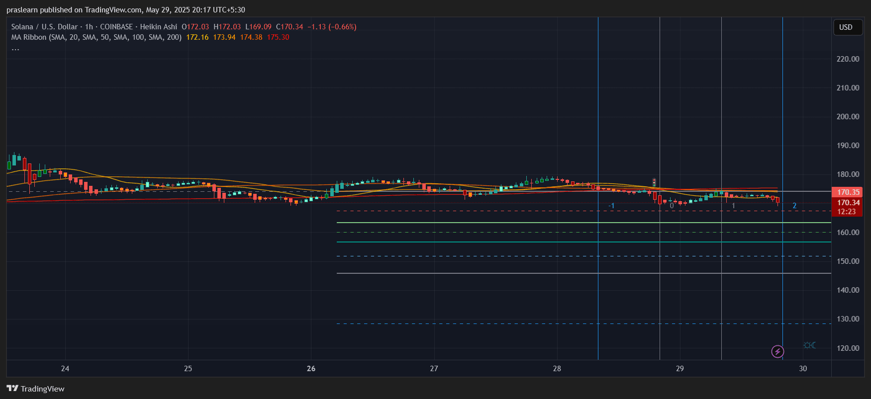 Solana Price Prediction
