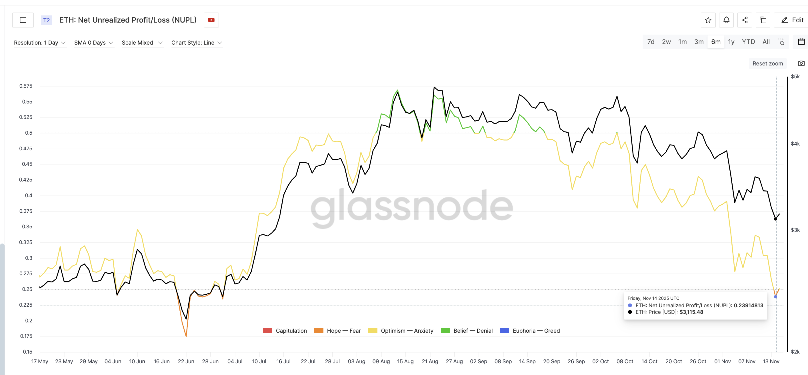 ETH Profit-Booking Reasons Are Fewer Now