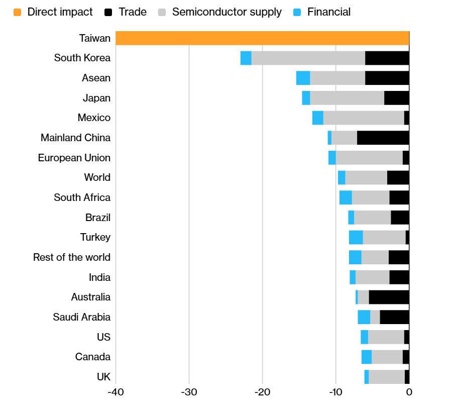 Bloomberg Economics Taiwan conflict GDP impact chart