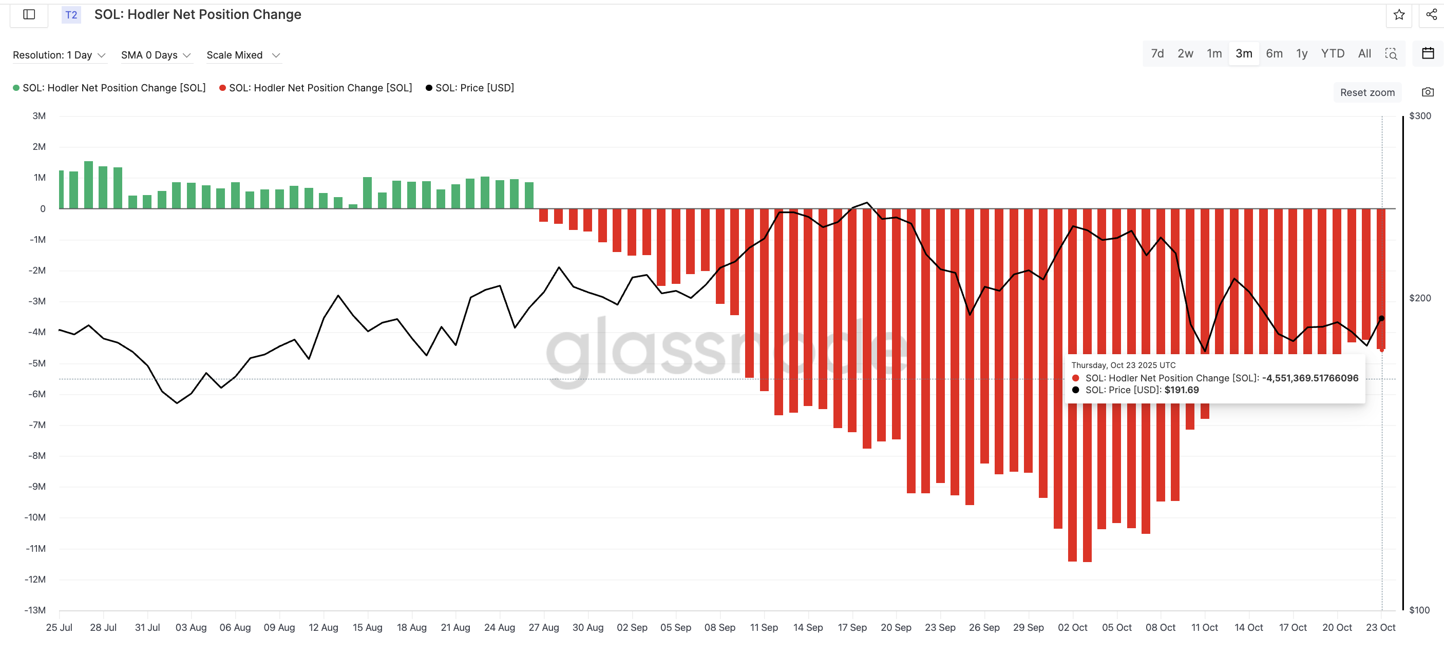 Long-Term Investors Selling Fewer SOL