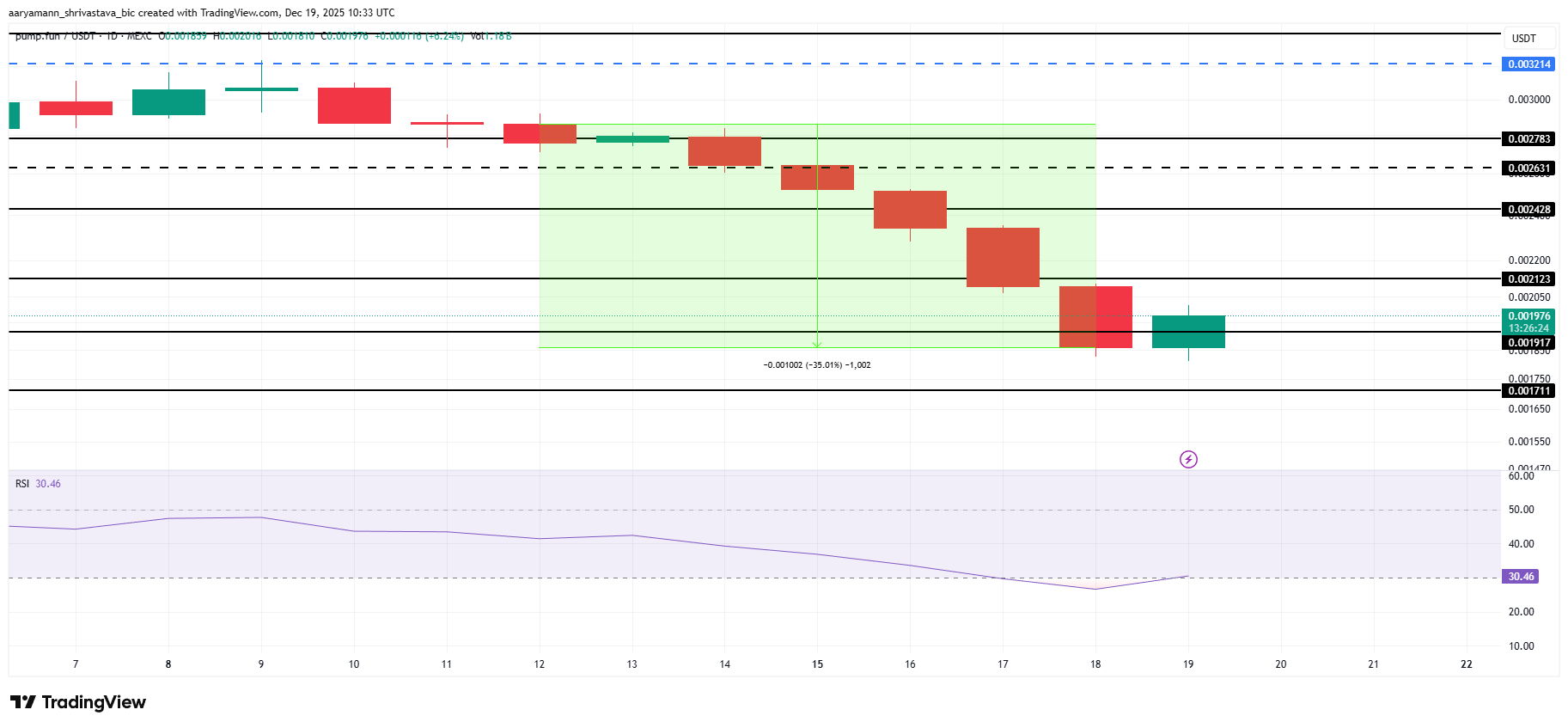 PUMP Price Analysis. 