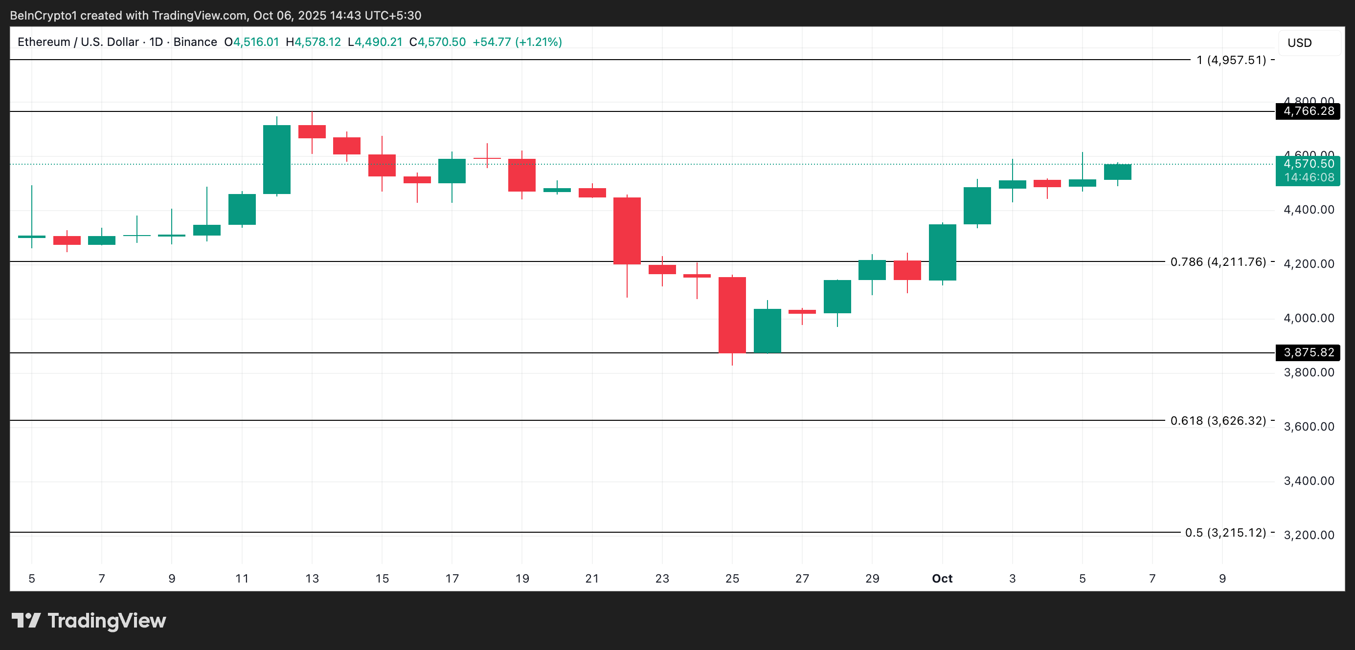 Análisis de precios de ETH.