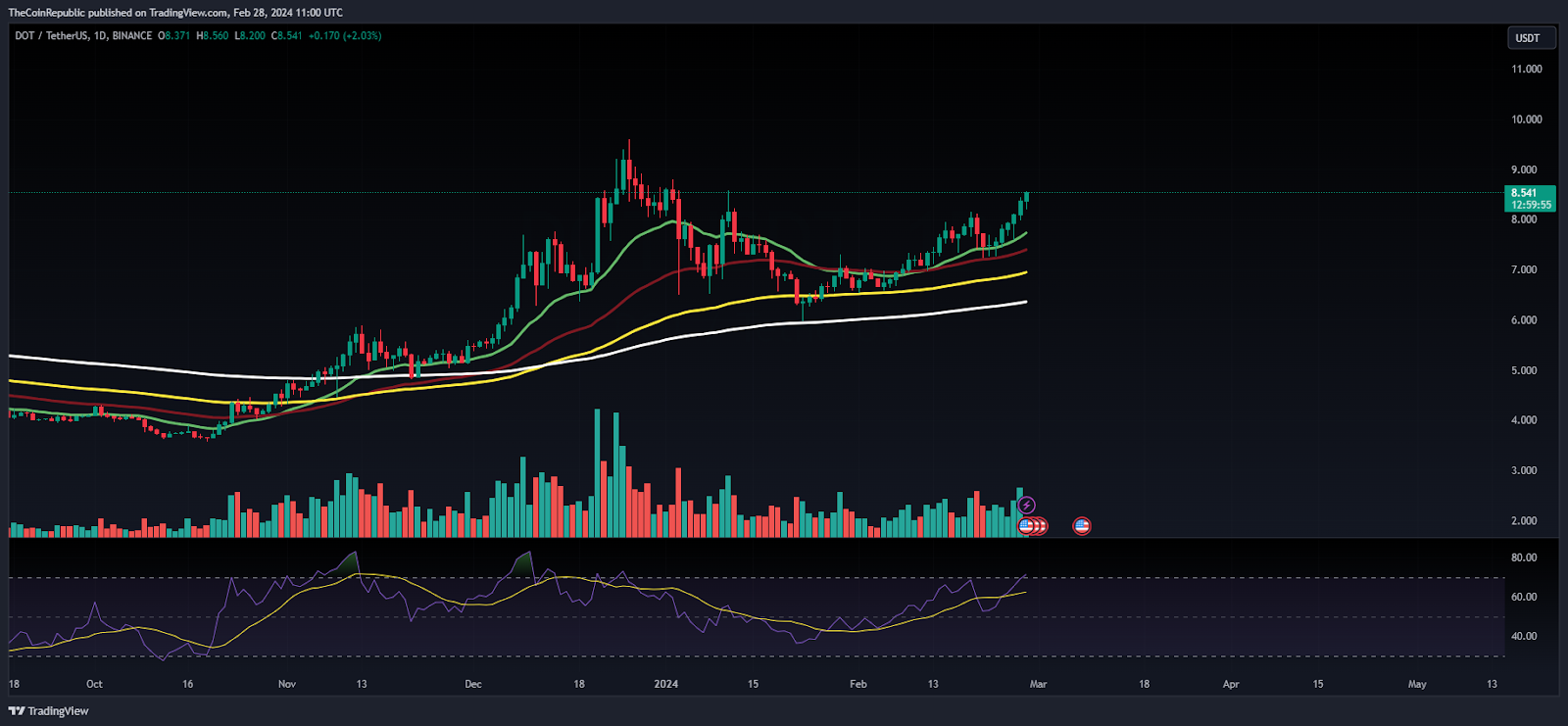 DOT Price Prediction DOT Witnesses Pullback Can It Reach 10