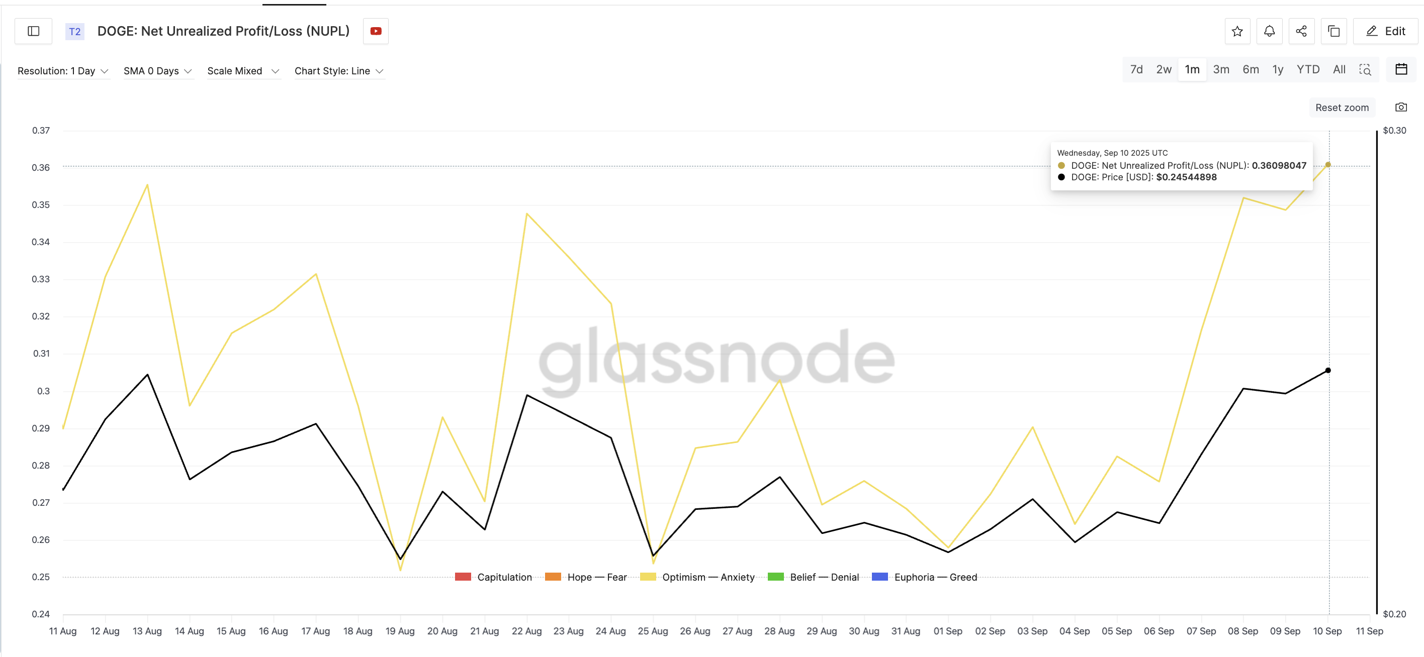 Dogecoin-Nettogewinn-Level-Hochs