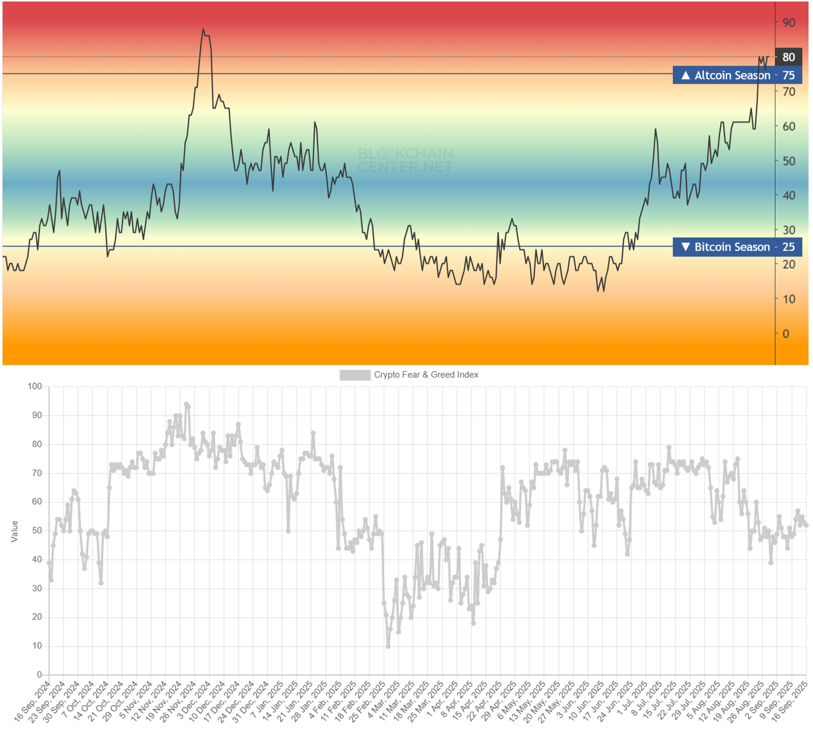 El Altcoin Season Index & Fear & Greed Index. Fuente: Blockchain Center & Alternative