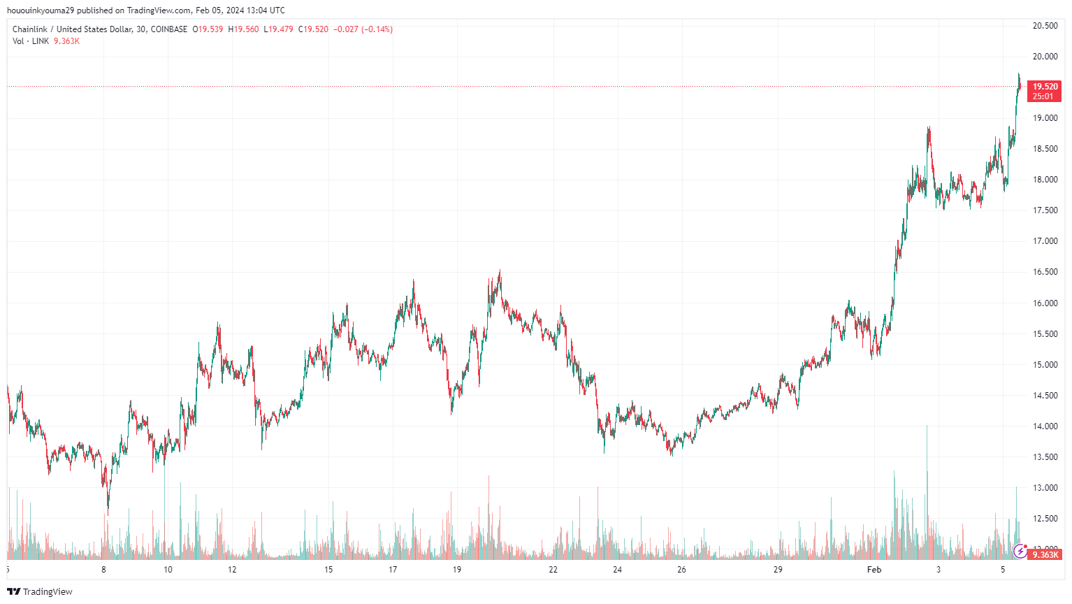 График TradingView