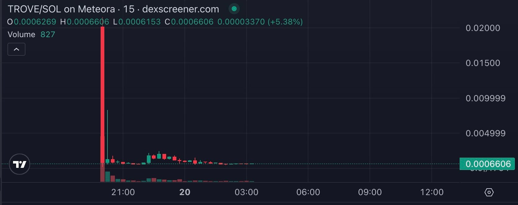 токен TROVE  рухнул