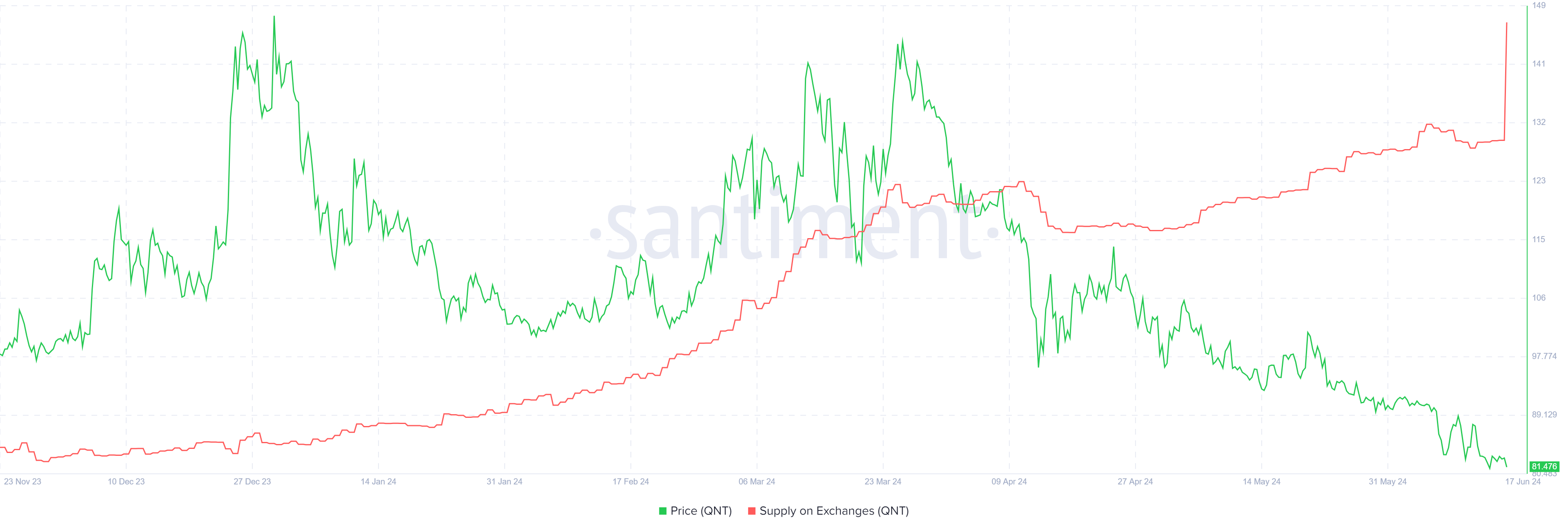 QNT Supply on Exchanges chart