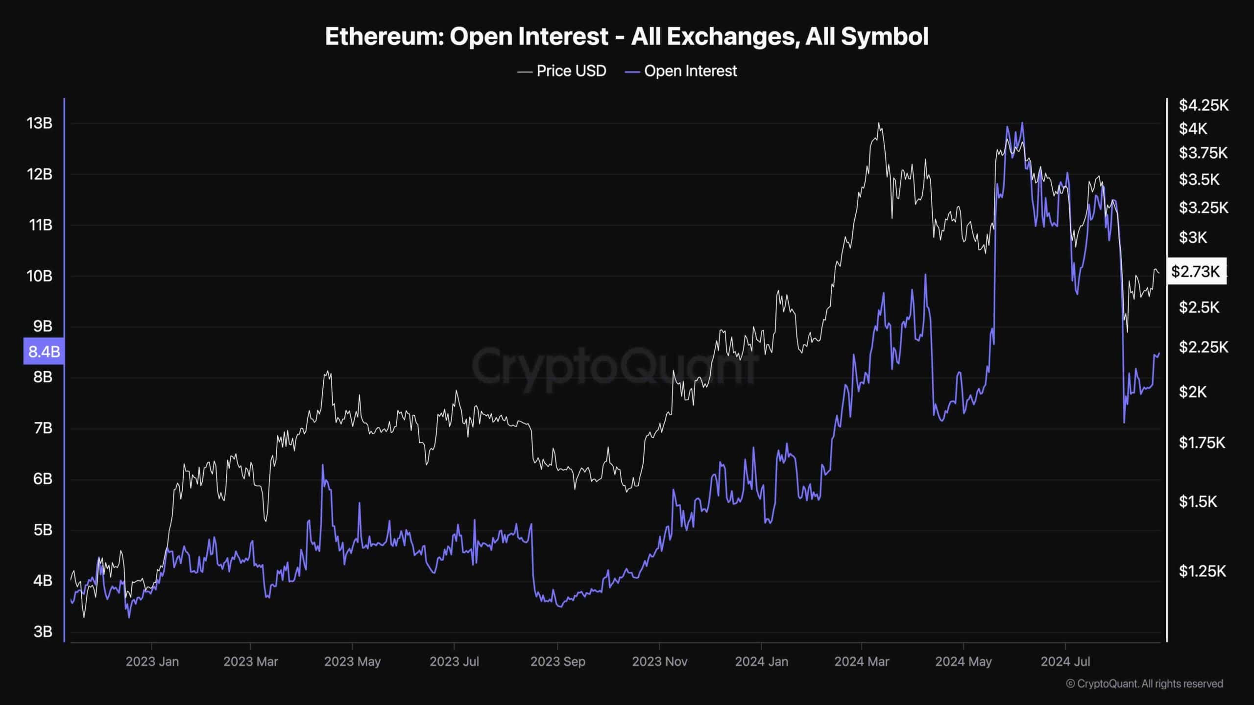 Анализ цены Ethereum: ETH демонстрирует положительную динамику в $2,8 тыс., но появляются тревожные сигналы