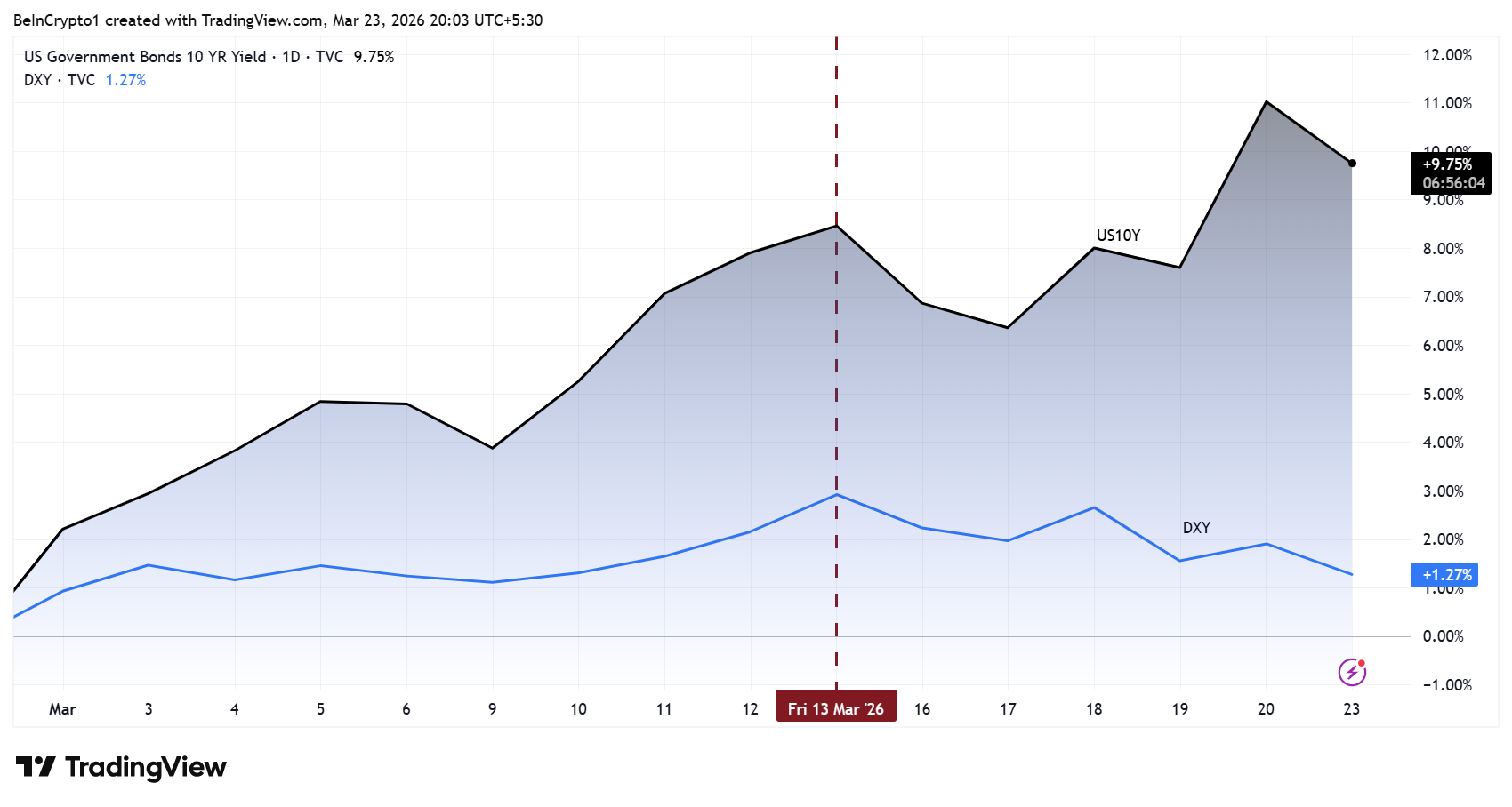 US10Y vs DXY Performance
