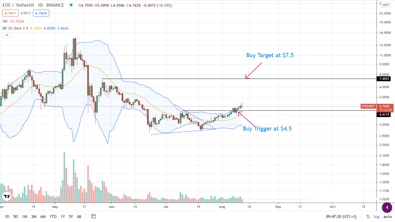 EOS Price Daily Chart for Aug 12